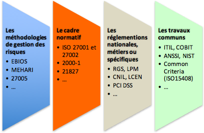 méthodologie et réglementation